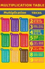 RAINFIRE CREATION Multiplication Table Charts | Educational Charts for kids 300 GSM 12x18 Unframed RFCP-413 Paper Print (18 inch X 12 inch)