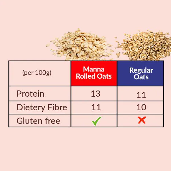 Manna Rolled Oats for Weight Loss 1kg Gluten Free Diabetic Friendly