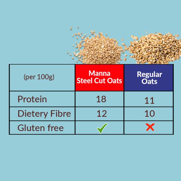 Manna 100 Steel Cut oats 1.5 kg Gluten Free Diabetic Friendly High Protein & Fibre JioMart