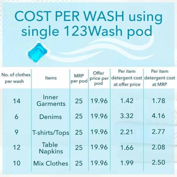 123Wash Laundry Detergent Pods for Washing Machine 4 in 1 Benefits