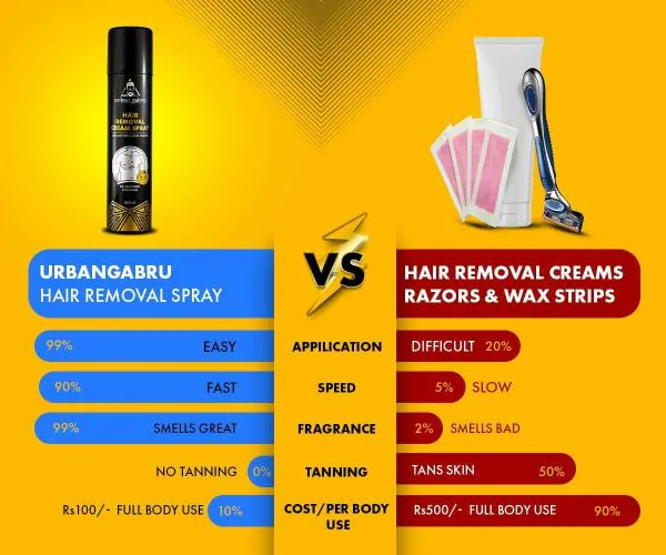 Urban Gabru Hair Removal Cream Spray - 200 ml (Pack of 2) - JioMart