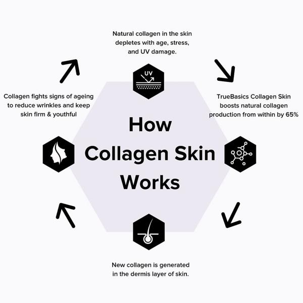 TrueBasics Collagen Skin with L-Glutathione, Collagen Peptides, Biotin,  Vitamin C & Vitamin E, for Wrinkle Reduction, Anti-Ageing, Glowing Skin,  Healthy Hair & Nails, Clinically Researched Ingredients (Orange, 30  Sachets) - JioMart