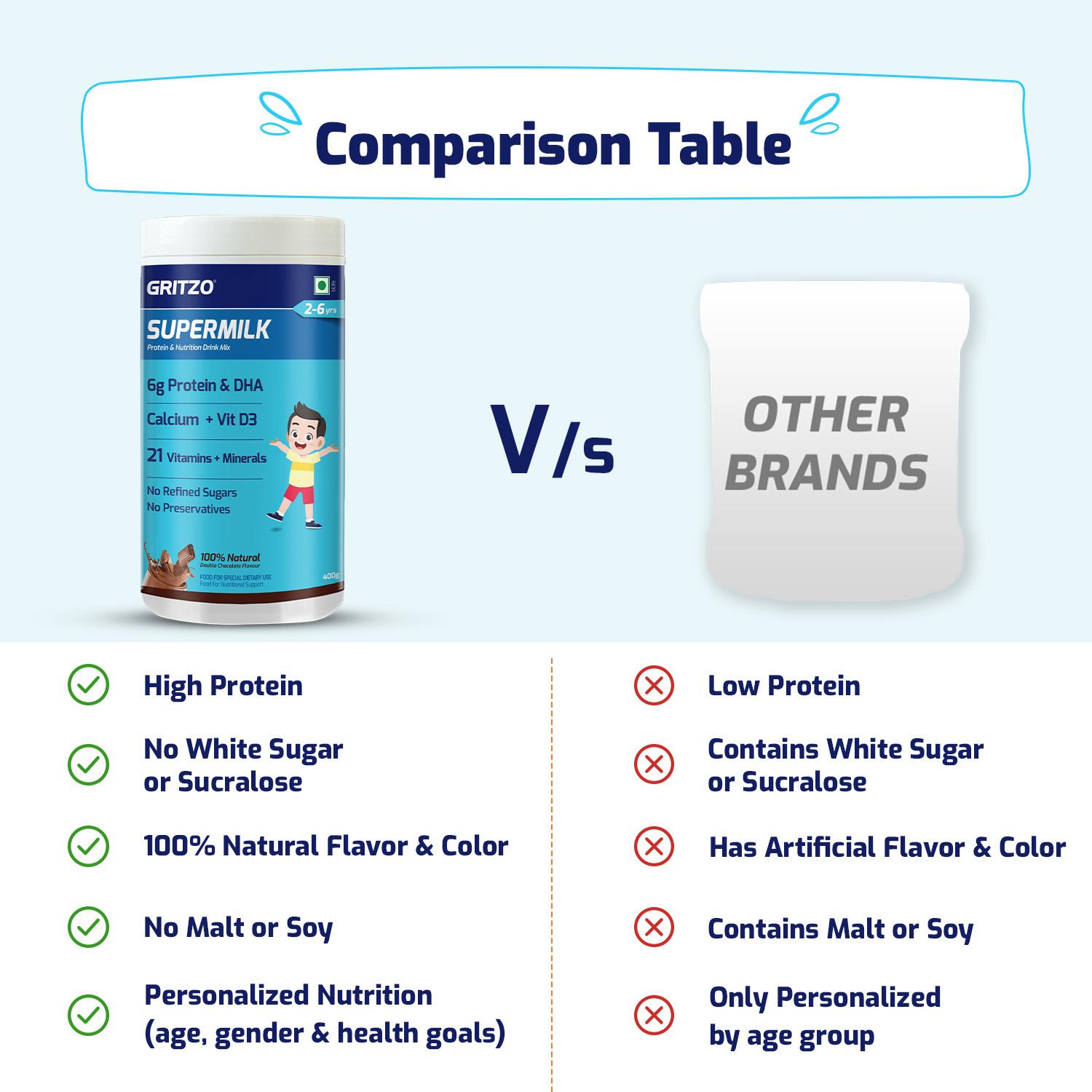 Buy Gritzo SuperMilk Overall Growth (2-6y), 6g Protein (Double